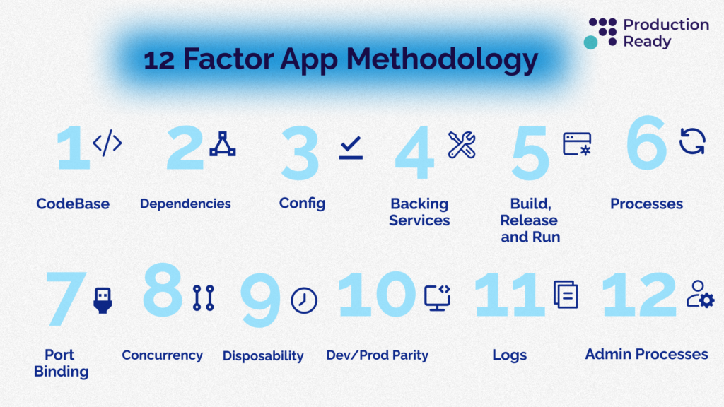 12 Factor App Methodology